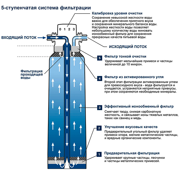 Фильтр Grohe Blue 600л 40404001