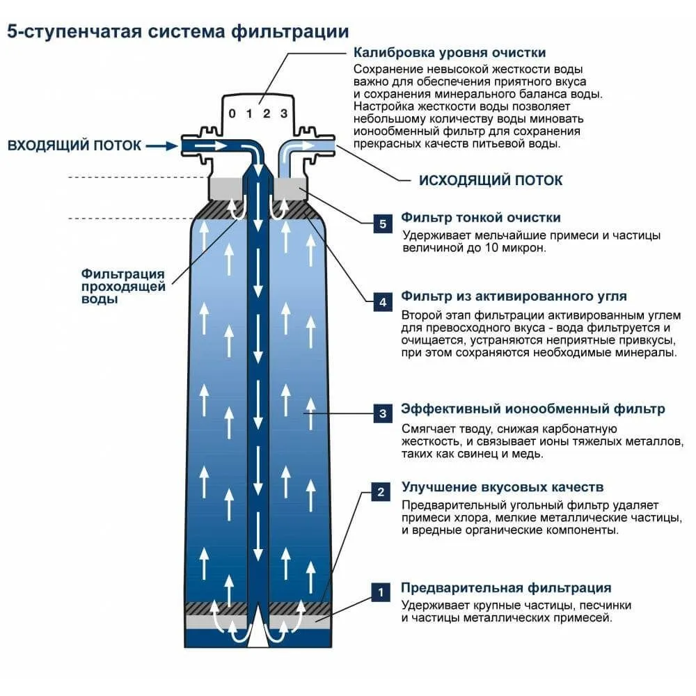 Фильтр сменный 1500 л Grohe Blue 40430001