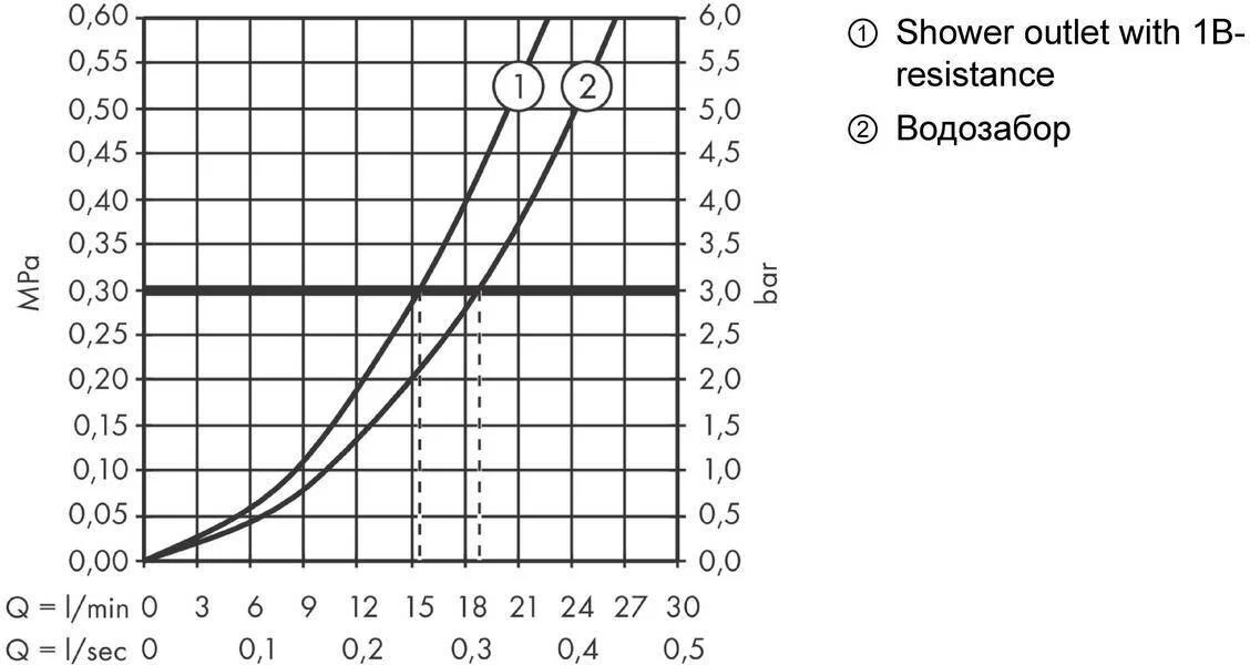 Термостат для ванны, хром Hansgrohe Ecostat E 15774000
