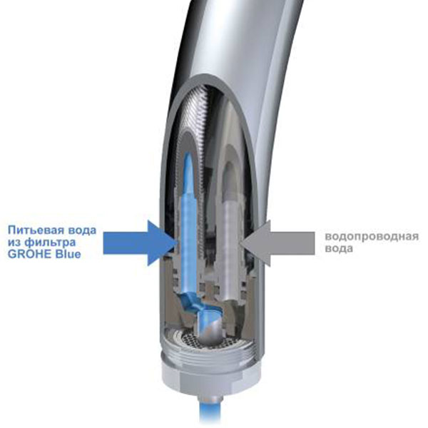 Смеситель для кухни, хром Grohe Blue Pure 33251000