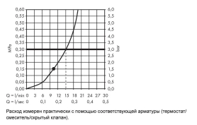 Верхний душ 280, бронза Hansgrohe Croma 26220140