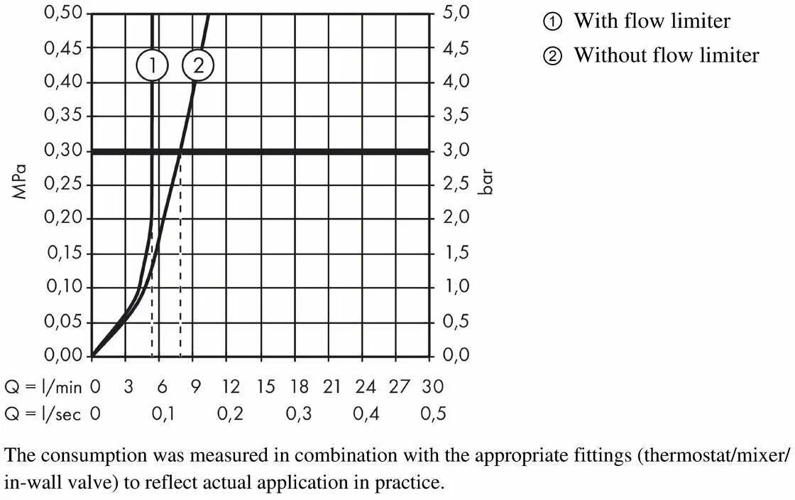 Гигиенический душ с держателем и шлангом 1250, хром Hansgrohe 32127000